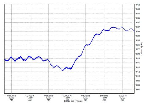 Barograph vom 24.04 bis zum 02.05.2016 - Nach dem Tief fahren wir in das Hoch