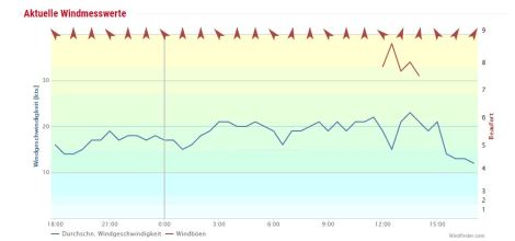Windmesswerte Ponta Delgada. Quelle: Windfinder 07.06.16